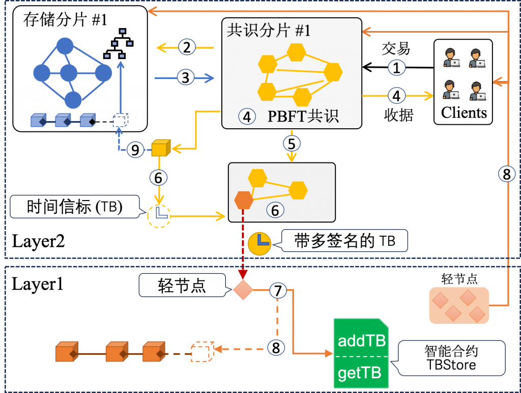 高质量区块链论文分享– HuangLab